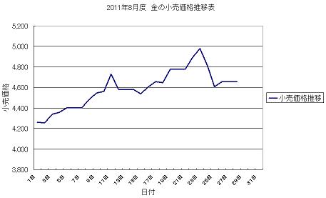 ���̏������i���ڃO���t